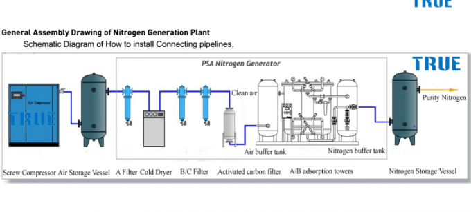 20Nm3 / h Máy phát điện Nitrogen bền chắc chất lượng cao cho rau tươi Bảo quản trong áp suất Loại dao động hấp phụ
